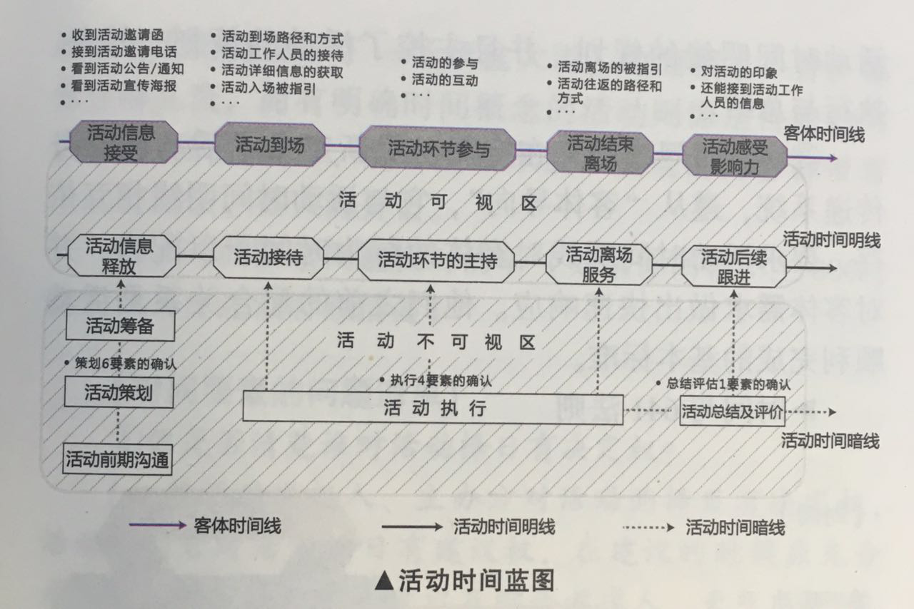 活動策劃組織六要素之時間要素整合 伍方會議