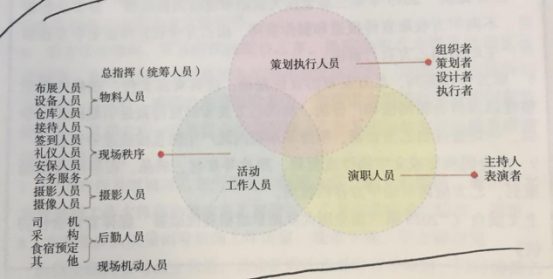 活動(dòng)策劃組織要素之分工屬性的人物——工作人員 杭州伍方會(huì)議