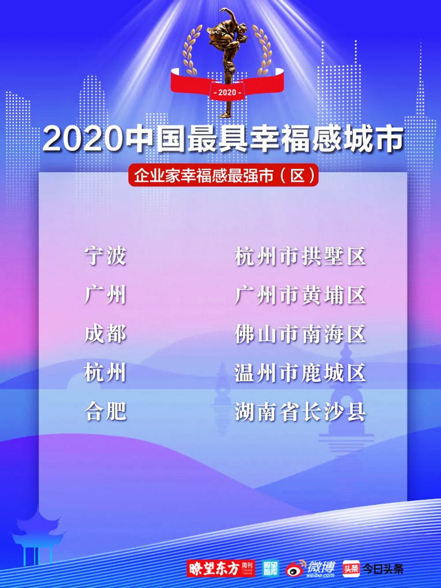 2020中國幸福城市企業(yè)家幸福感最強市（區(qū)）