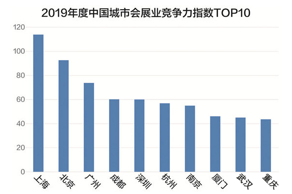 2019年度中國(guó)城市會(huì)展業(yè)競(jìng)爭(zhēng)力指數(shù)TOP10